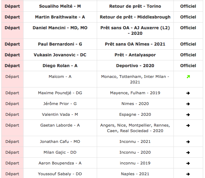 Mercato : Le Tableau Des Transferts - Actu Girondins De Bordeaux Par ...